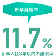 新卒離職率 11.7% 新卒入社3年以内の離職率