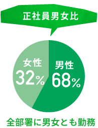 正社員男女比 女性32%男性68% 全部署に男女とも勤務