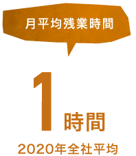 平均残業時間1時間 2020年全社平均