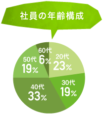 社員の年齢構成 20代23% 30代19% 40代33% 50代19% 60代6%