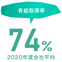 有給取得率 74% 2020年全社平均