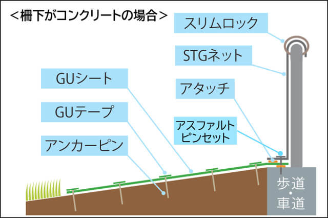 高耐久つるガード施工イメージ図_足元コンクリ